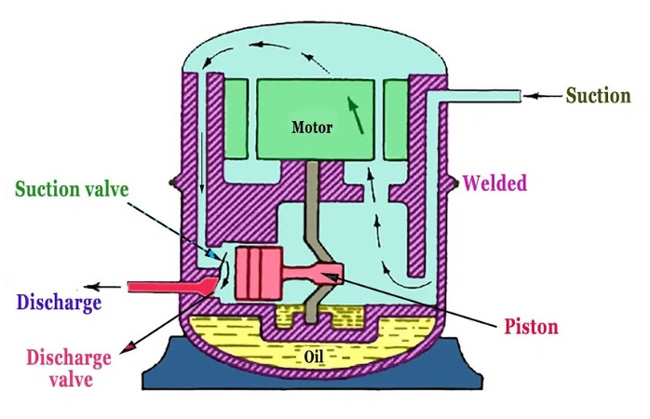Chu trình hoạt động của block nén