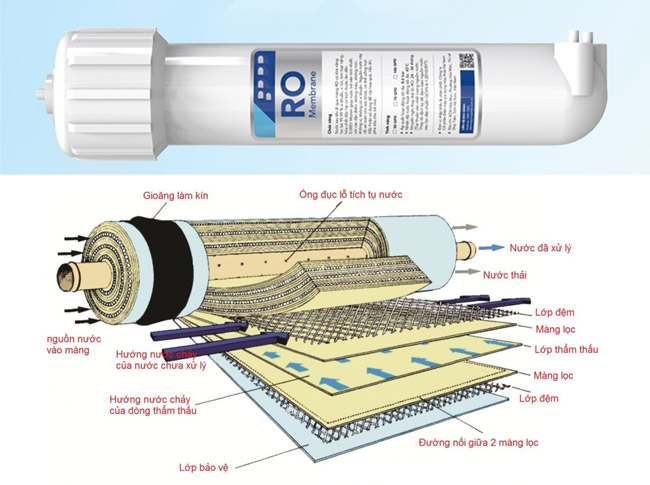 Lõi lọc nước RO
