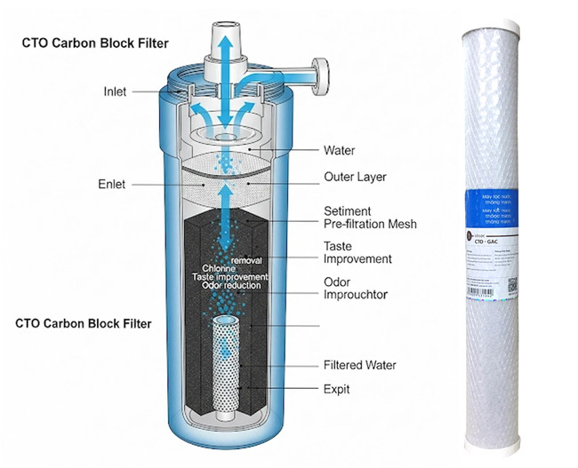 Lõi lọc nước than hoạt tính